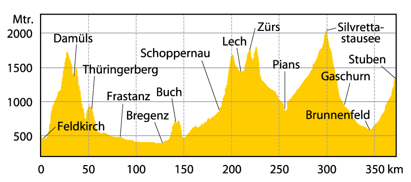 Vorarlberg Profil
